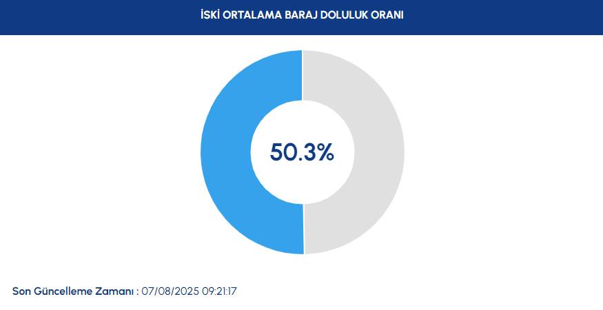 7 AĞUSTOS İSKİ BARAJ DOLULUK ORANLARI|İstanbul'da sağanağın ardından barajlar doldu mu? Barajlardaki son durum... 3